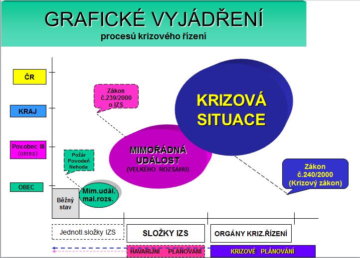 technologických havárií, ale i v důsledku působení přírodních živlů a následnému vzniku těchto havárií.