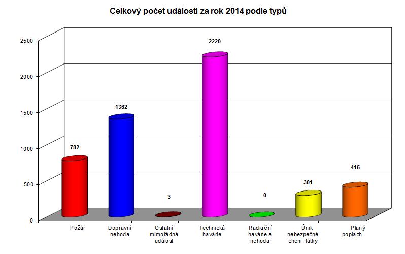 5.2 Základní statistické údaje o událostech v roce 2014 V Královéhradeckém kraji vzniklo za rok 2014 celkem 5038 událostí.