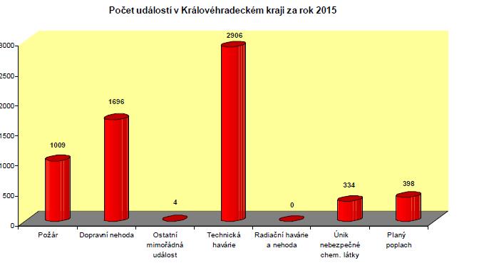 V porovnání s rokem 2014 byl nárůst událostí o 1246 (tzn. o 25%). (Mencl, 2015) Počty událostí, dle jejich typu jsou uvedeny v následujícím grafu. Graf č.