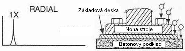 Obr. 13 Charakteristické spektrum při mechanickém uvolnění Může se také projevit strukturním uvolněním (nebo měkkostí) patek stroje, základového rámu nebo základu.