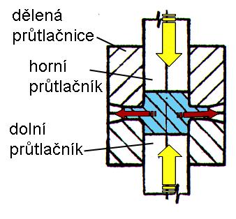 Stranové protlačování částice materiálu