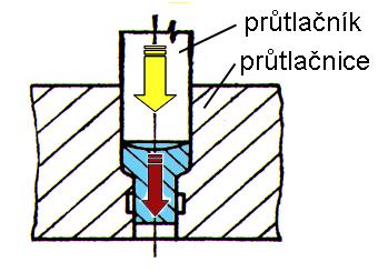 Dopředné protlačování částice materiálu se pohybují ve směru pohybu