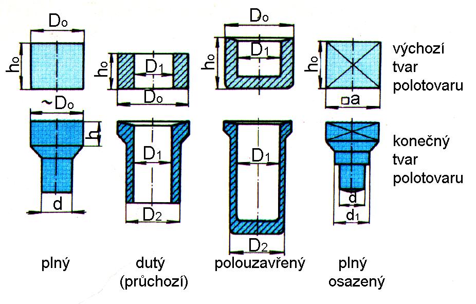 výlisky plné či duté délka výlisku je omezena délkou polotovaru