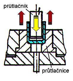 Zpětné protlačování částice materiálu se