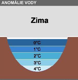 26_ Anomálie vody Voda má největší hustotu při 4 C, při dalším ochlazování se její hustota zmenšuje objem se zvětšuje.