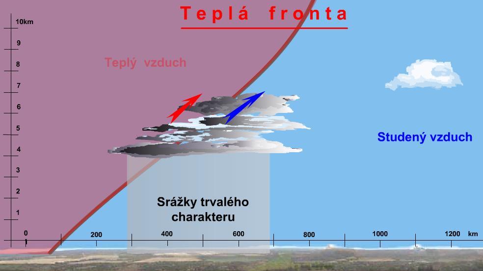 Teplá fronta prší slabě, déle, po jejím přechodu se oteplí Studená fronta intenzivní krátké