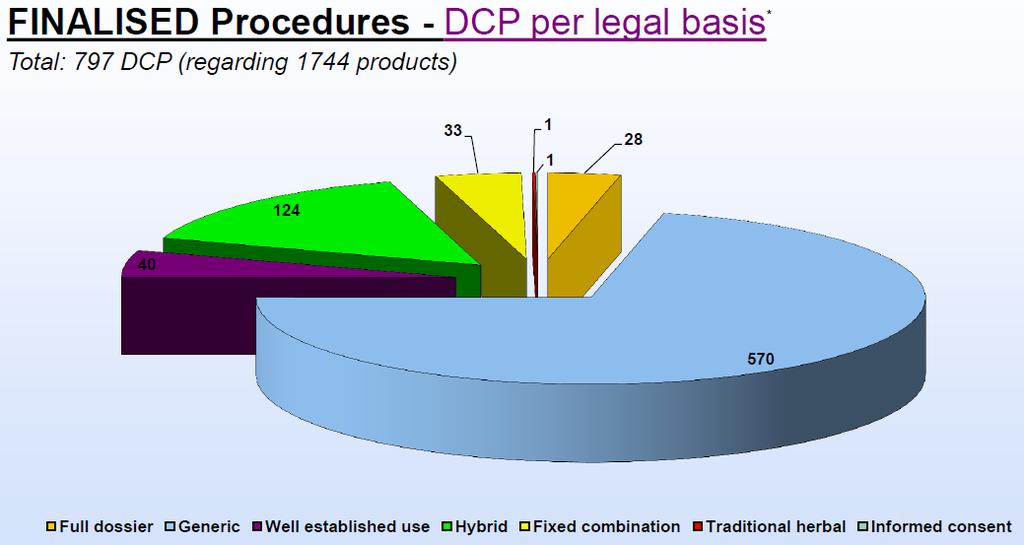 STATISTIKA UKONČENÉ DCP