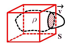 Stacionární proudové pole Pohybující se mrak nábojů ve vakuu o průměrné rychlosti v a hustotě ρ q= dt v ds di= d q d t di= d q d t = v ds J=ϱ v