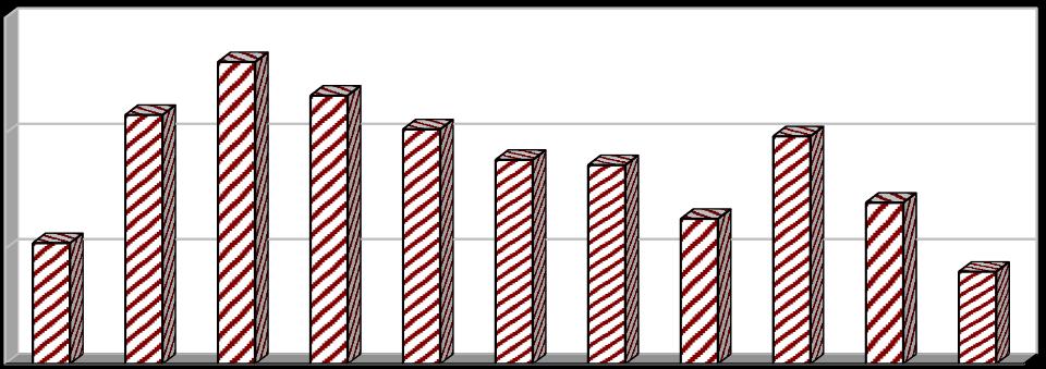 [%] [%] [%] Vyhodnocení plnění POH Jihočeského kraje za rok 2014 listopad 2015 2.3g Indikátor I. 10 - Podíl odstraněných spalováním (D10) Tab. 2.3g - Podíl odstraněných spalováním v letech 2004 2014.