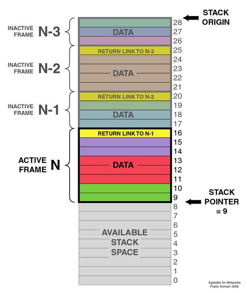 2 Datové struktury Zásobník Abstraktní datový typ, charakterizován způsobem manipulace s daty LIFO (Last In, First Out) pro manipulaci se udržuje tzv. ukazatel zásobníku, který udává tzv.