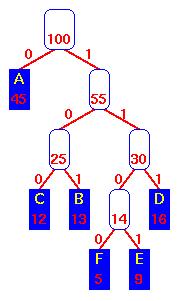 Huffmanova algoritmu je O(n log 2 n).