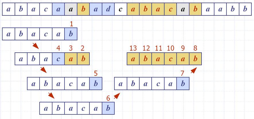3 Vyhledávání v řetězcích Příklad: Časová složitost Boyer-Moorova algoritmu je O(nm + s) Příklad pro nejhorší případ: T = aaa a, P = baaa Může se vyskytnout v binárních datech