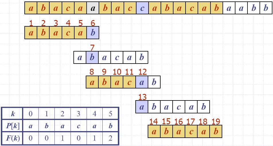 3 Vyhledávání v řetězcích j 1 2 3 4 5 6 k=5: j F(k)=2 k 0 1 2 3 4 5 1 2 3 4 5 6 k=1: j F(k)=0 0 1