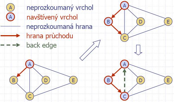 4 Grafové algoritmy Prohledávání do hloubky (DFS z anglického Depth First Search) V prvním vrcholu si vybereme jednu možnou hranu a po ní přejdeme do