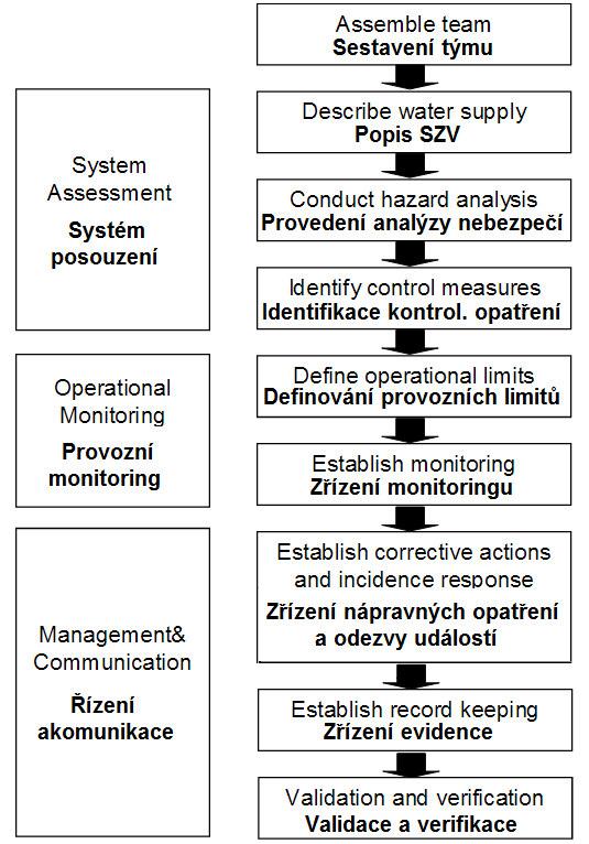 plan) jako možnou cestu k bezpečnému provozování pitné vody. Na obr. 2.3 níže, je zobrazen přístup k bezpečnému systému zásobování pitnou vodou.