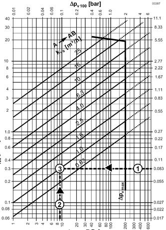 100 = Zdvih ventilu 100 % = od A -> AB otevřeno, zavřený obtok B Kanál AB = Konstantní celkový průtok z A a B -> AB Kanál A = Variabilní průtok