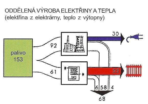 energií a