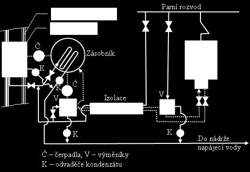 Stáčecí rampa Zásobník