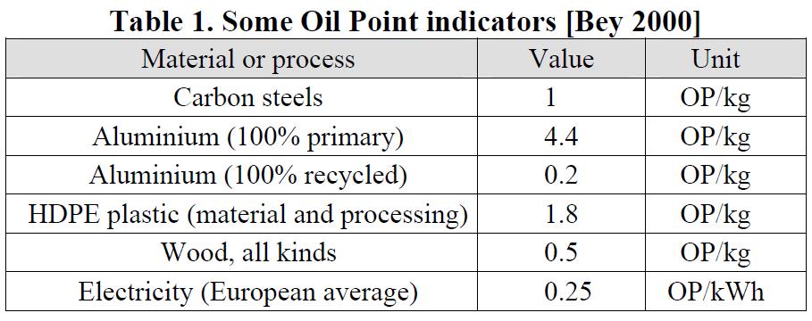 Analýza, interpretace a zhodnocení poznatků na základě kritické rešerše Vzhledem k výhodnosti aplikace OPM (Oil Point Method) je metodika kvantifikována dle: objemu, hmotnosti či spotřebou v kw/hod.