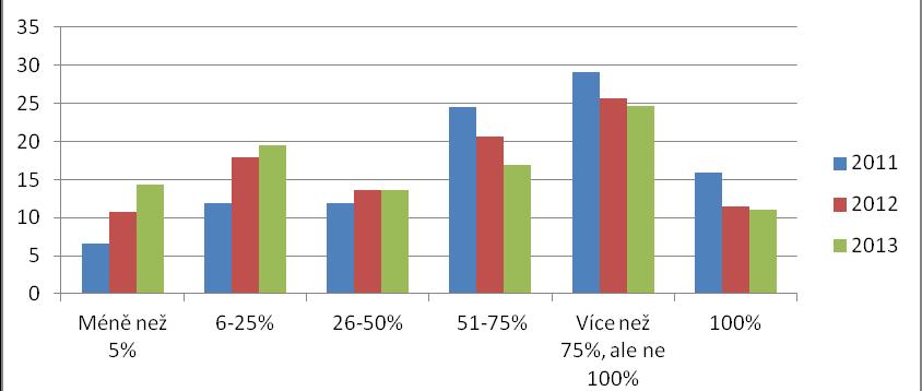 Přestože je pozitivní hodnocení stále velmi vysoké, došlo ke statisticky významnému poklesu souhlasu s tím, že kdyby nebyly realizovány projekty z OP LZZ, zhoršila by se situace cílových skupin.