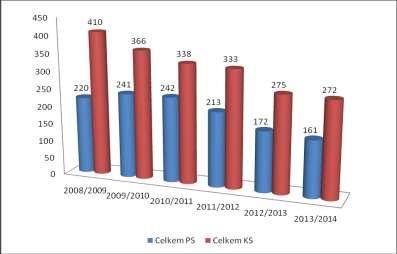 Počty studentů v letech 2010-2014 b) Studenti ve věku nad 30 Studenti ve věku nad 30 studují převážně v kombinované formě. V prezenční formě je to výjimka.