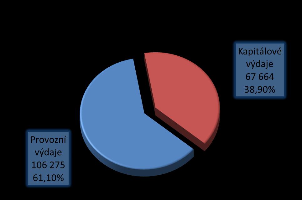 12 Komentář k plnění rozpočtu za rok 2013 VÝDAJE Součástí celkových výdajů byly v roce 2013 běţné výdaje a kapitálové výdaje. Celkové výdaje dosáhly 173.939 tis.