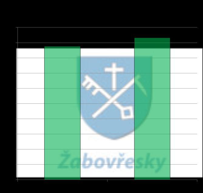 Celkové příjmy dosáhly 156.168 tis. Kč a činily 87,71% příjmů rozpočtu po úpravách.