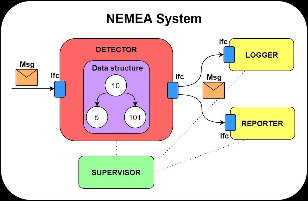 NEMEA http://nemea.liberouter.