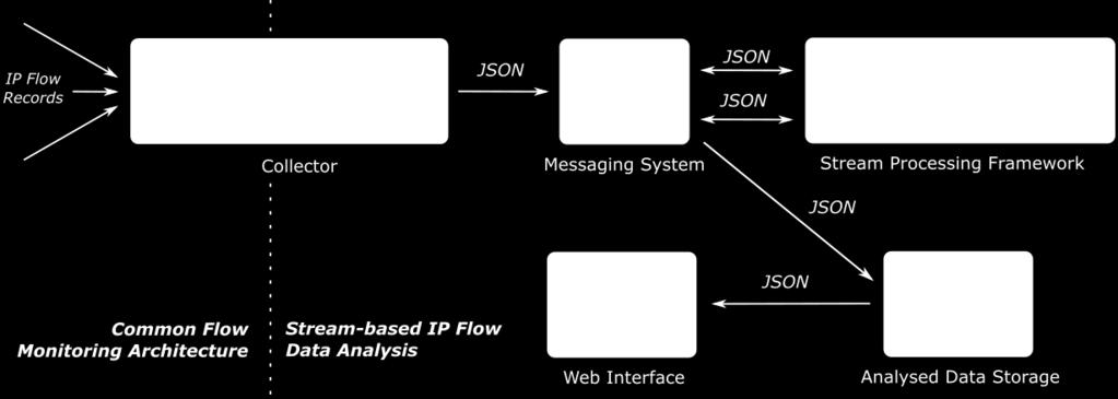 Stream4Flow https://stream4flow.ics.muni.