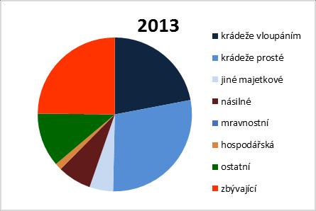 2 1) Úvodní přehled o zjištěné trestné činnosti za rok 2016 ve srovnání s rokem 2015 V průběhu roku 2016 jsme na území Obvodního oddělení Policie ČR v Moravském Berouně evidovali 86 trestných činů,