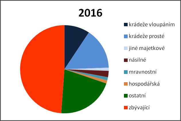 3 2) Rizikové a kriminogenní faktory Z výše doložených grafů je zjevné, že podíl hospodářské kriminality vykazuje ve 4 sledovaných letech pokles kriminality, u ostatní je zaznamenán pokles