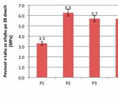 4 Změna hmotnosti zkušebních vzorků cementové pasty s různým podílem popílku v průběhu sušení Fig.