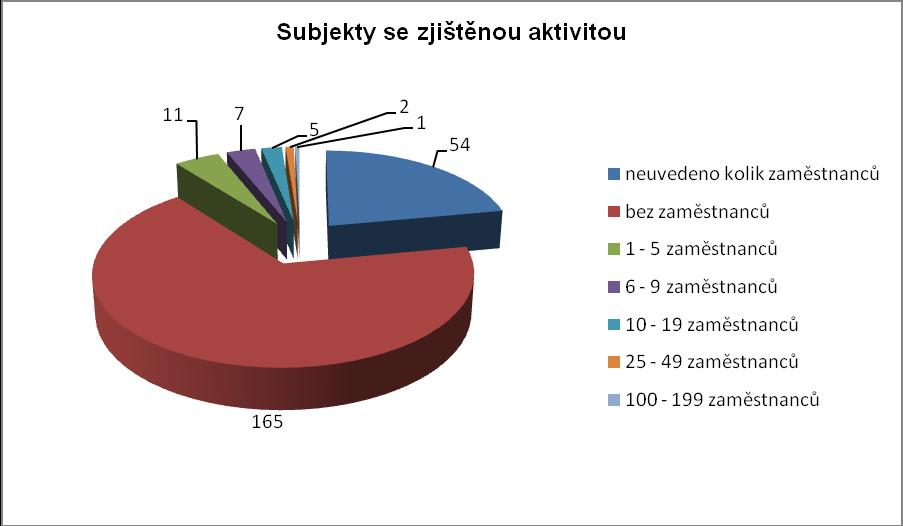 V městysu dle SLDB 2011 bylo 379 trvale obydlených domů, počet trvale obydlených bytů k 26. 3. 2011 483. Na území městysu převažuje bydlení v RD. Občanské vybavení viz ad I.1.d) této kapitoly.