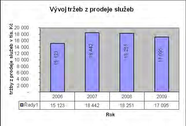 Celkové výnosy společnosti v roce 2009 jsou 17 095 711,16 Kč, největší položku ve výnosech představují tržby z prodeje vlastních služeb v částce 16 686 651,22 Kč.