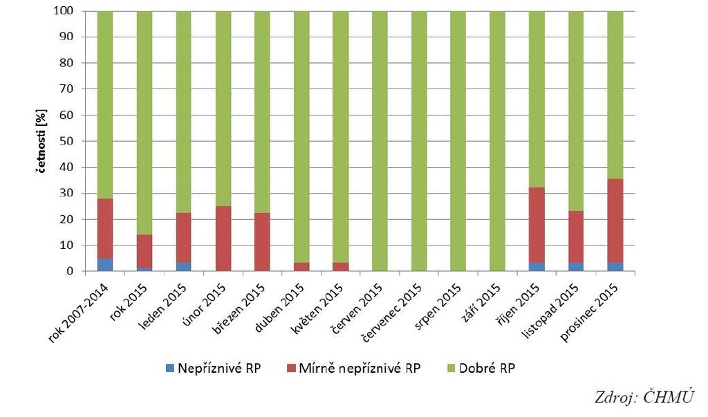 Graf č. 3: Četnosti výskytu rozptylových podmínek v jednotlivých měsících roku 2015