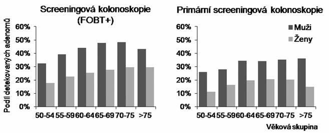 zlom_01_104-117 kapitola 6 2.7.2012 9:28 Stránka 113 Obrázek 8. Podíly různých nálezů při screeningové a primární screeningové kolonoskopii (2006 2011).
