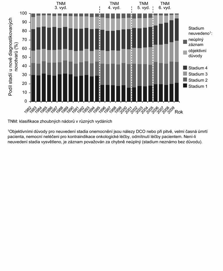 zlom_01_027-048 kapitola 2 2.7.2012 9:25 Stránka 48 ObRáZek 9. Záchyt klinických stadií u kolorektálního karcinomu v ČR. literatura 1.
