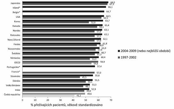 2011) [9]. 6a. Srovnání dvou časových období, věkově standardizováno.