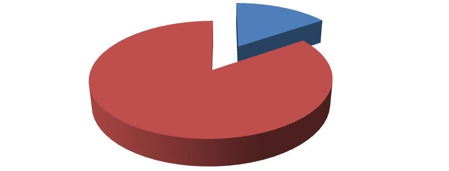 podniku 15,40% 1-5let