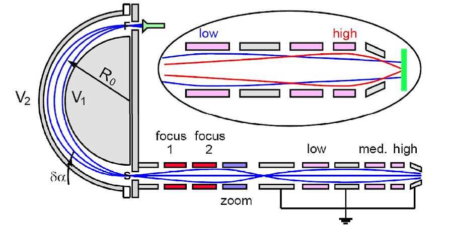 Instrumentace metody Nejčast astěji používan vané analyzátory kinetické energie elektronů 1.