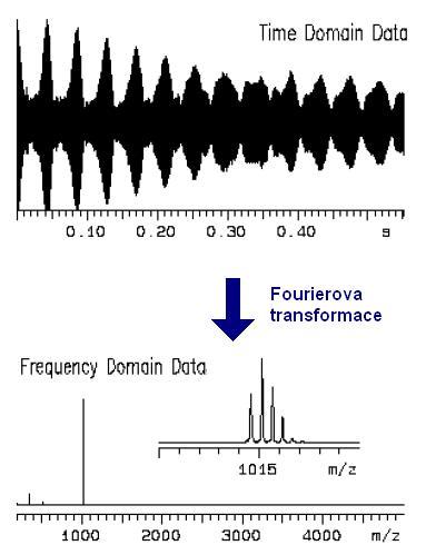 Zpracování signálu Fourierovou transformací FID free induction decay superpozice frekvencí od všech iontů v ICR cele závislost intenzity na čase.