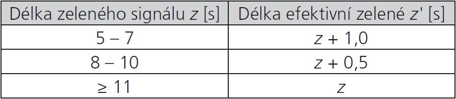 Klíčové parametry Efektivní doba zelené: je to doba, po níž vozidla projíždějí stopčárouvsaturovaném