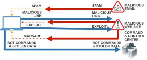 Attack Anatomy