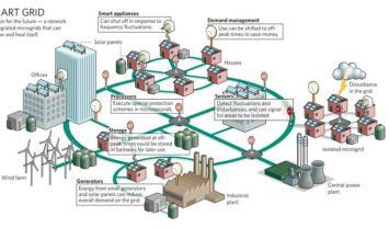 Smart Grid síť Technologie pro Smart Metering 10% 10% Data koncentrátor v DTS Měření spotřeby elektrické energie WAN GSM PLC ADSL PLC Wireless PLC RS485 transportní přístupová Inteligentní