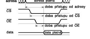 Chování paměťových obvodů, parametry.