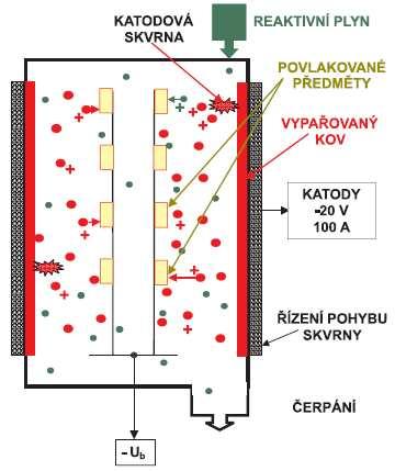 FSI VUT BAKALÁŘSKÁ PRÁCE List 20 Obr. 2.5 Schéma obloukového napařování 28 2.2.3 Iontová implantace Látka určená k vytváření povlaku se do plynného skupenství převádí fyzikálním procesem (odpařování či odprašování).