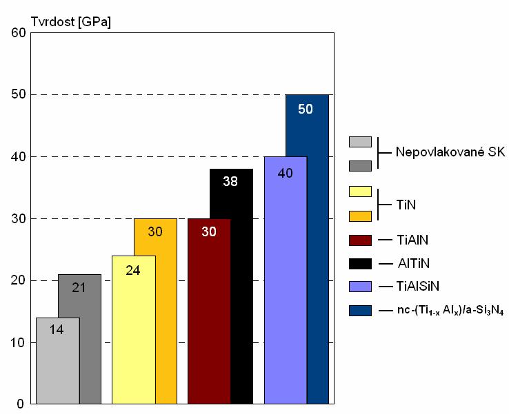 FSI VUT BAKALÁŘSKÁ PRÁCE List 22 vysokou s tvrdostí HV 30 40 GPa, ale nižšími maximálními provozními teplotami do 450 C. Z těchto důvodů je povlak TiCN používán jen v úzce specifikovaných aplikacích.