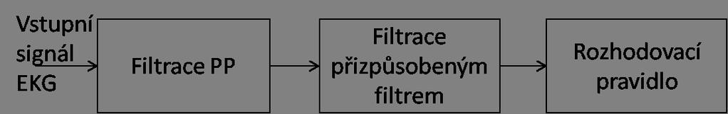 jeden z korelovaných signálů převeden do reverzní podoby. Poté můžeme vzjádřit vzájemnou korelaci signálů y(n) a x(n) jako konvoluci r yx = y(n) x( n).