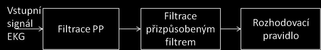 Postup je opět založen na předpřípravě signálu a to pomocí pásmové propusti s pásmem 15 až 40 Hz. Následně využijeme přizpůsobený filtr.