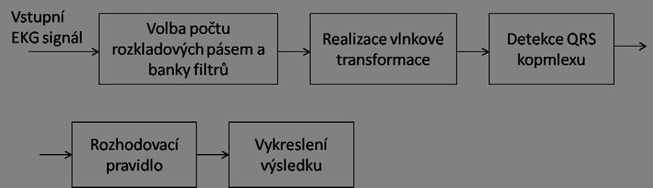 5 Realizace detektoru QRS Naším úkolem je návrh detektoru QRS komplexu založeném na vlnkové transformaci. Samotná realizace tohoto detektoru je provedena v prostředí MATLAB.